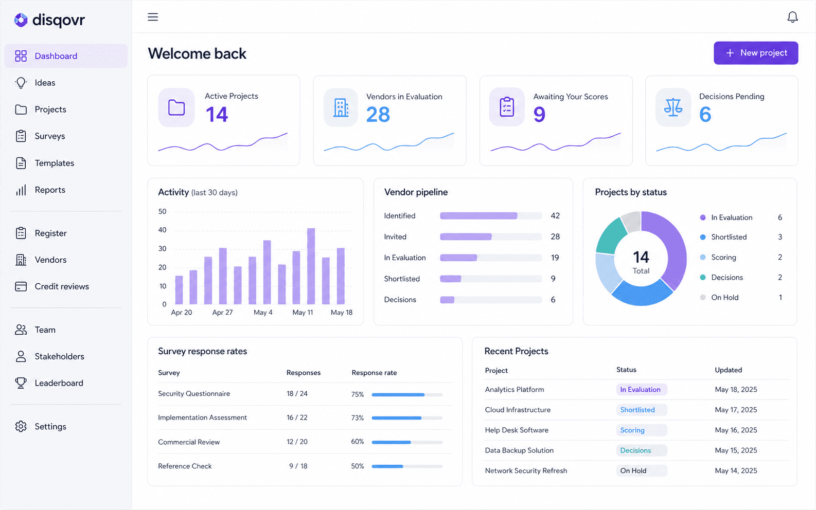 The Disqovr dashboard: counts for active projects, vendors in evaluation, scores awaiting you and decisions pending, above an activity chart, a vendor pipeline from identified through to decision, project status breakdown, survey response rates and a recent-projects list.